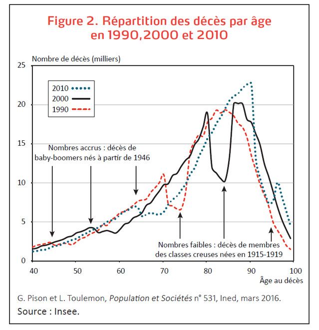 Les générations nées pendant le baby-boom arrivent à l'âge où on meurt