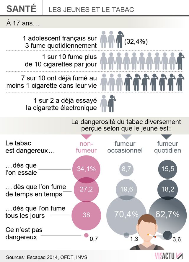 Les jeunes et le tabac