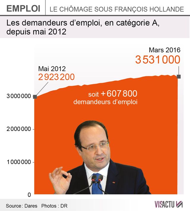 Courbe du chomage