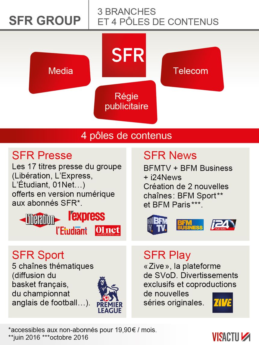 SFR Numericable devient SFR Group