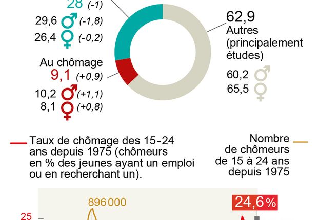 Le chômage des jeunes