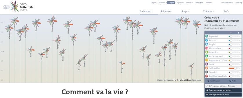 L'indicateur de vivre mieux de l'OCDE