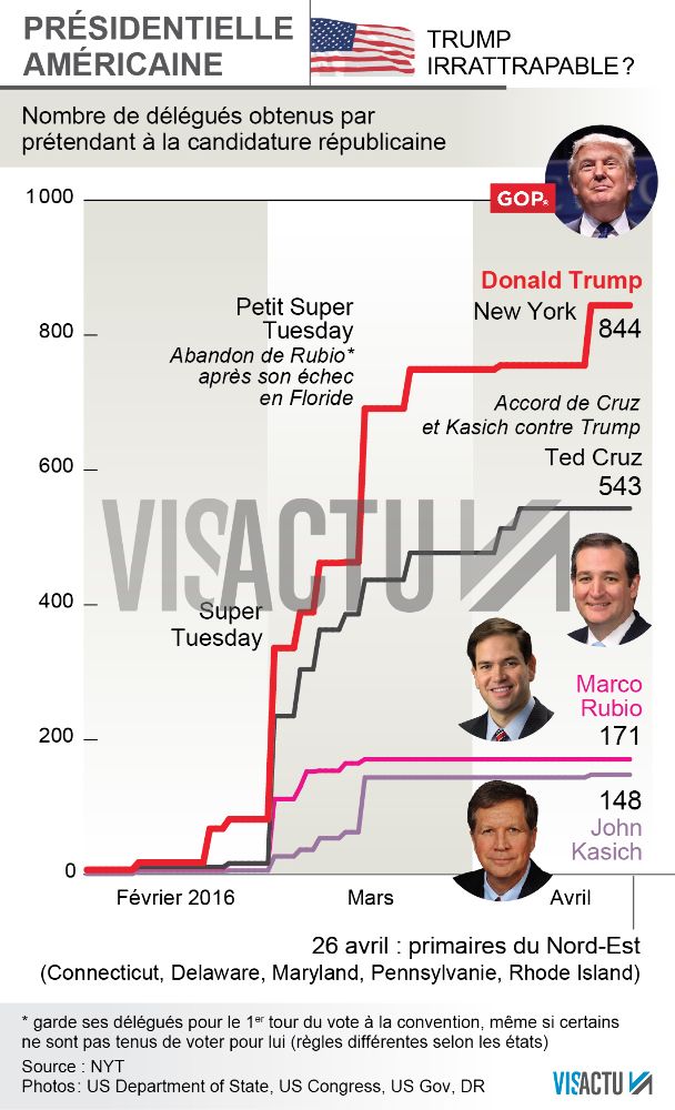 Primaire US: l'alliance Cruz-Kasich
