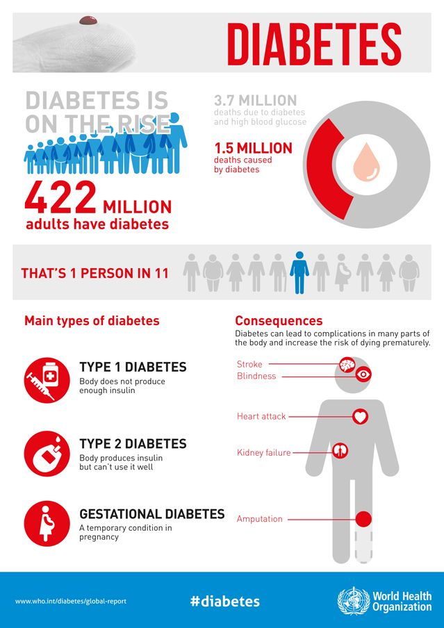 Le diabete, fléau mondial