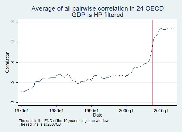 Corrélation entre les PIB au sein de l'OCDE. 10% en 1970, 60% en 2010