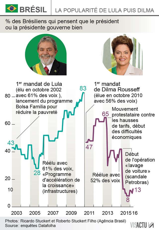 Infographie Roussef et Loula