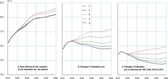 Scénari de la part des dépenses de pension / PIB, avec et sans réformes