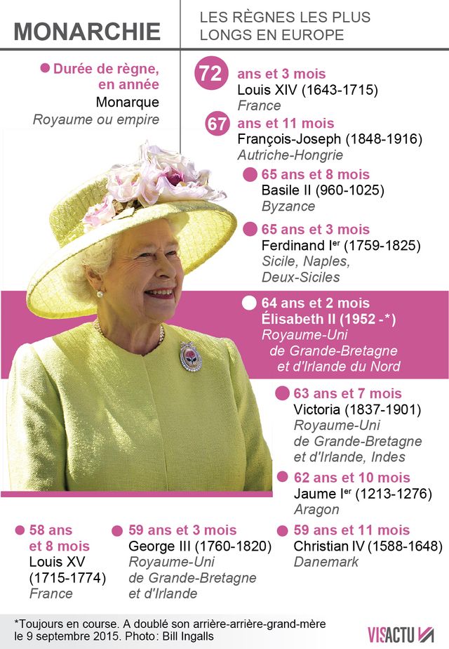 La Reine Elizabeth, l'un des règnes les plus longs