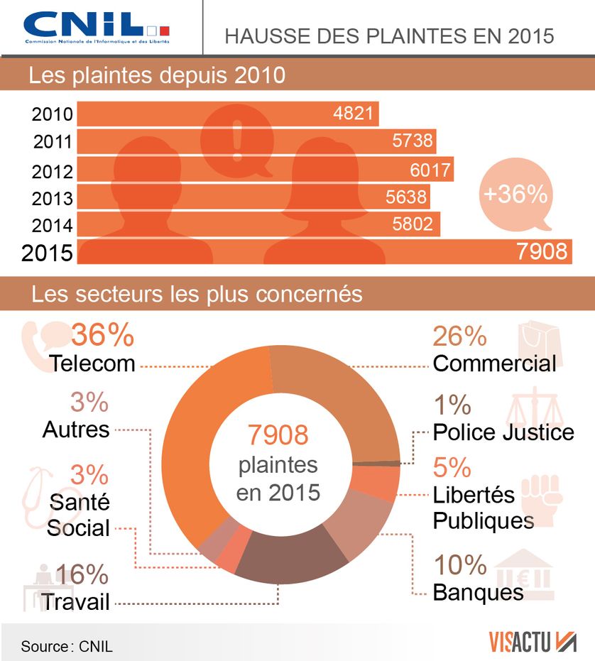 La hausse des plaintes déposées à la CNIL depuis 2010