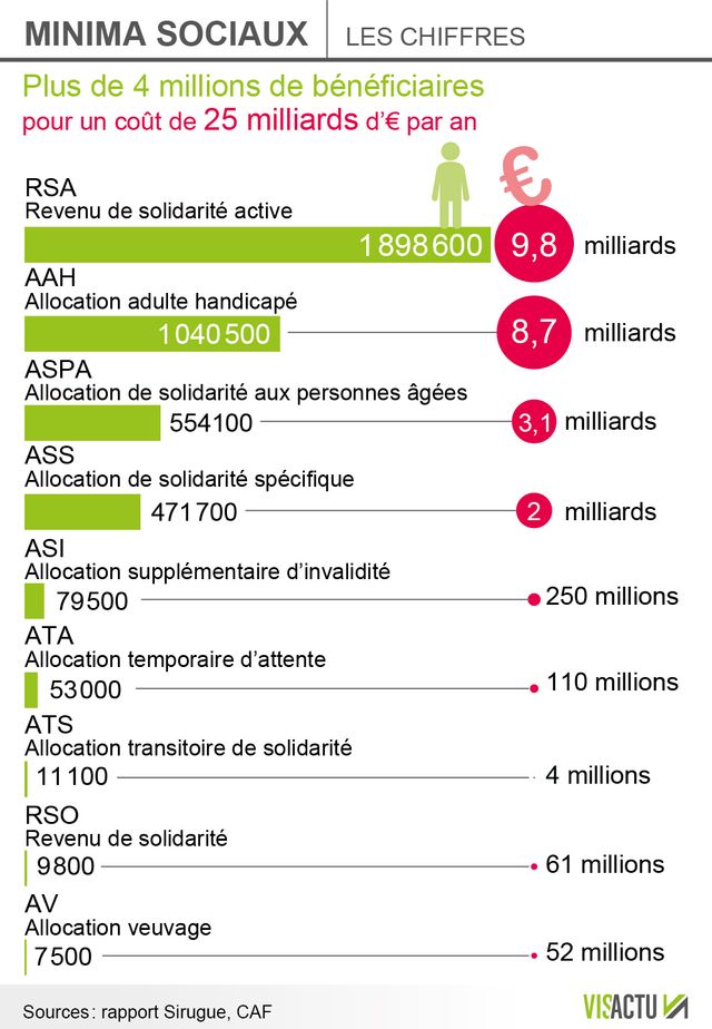 Les 9 minima sociaux.