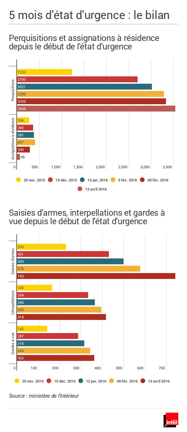 Bilan de l'état d'urgence après 5 mois