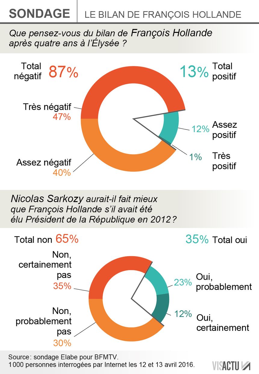Popularité en berne pour François Hollande