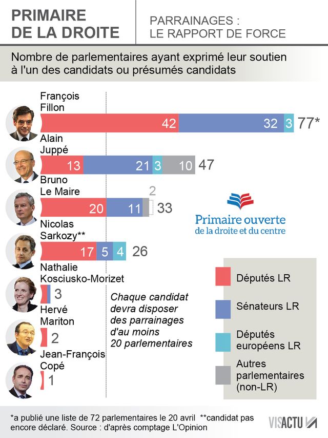 infographie primaire Les Républicains