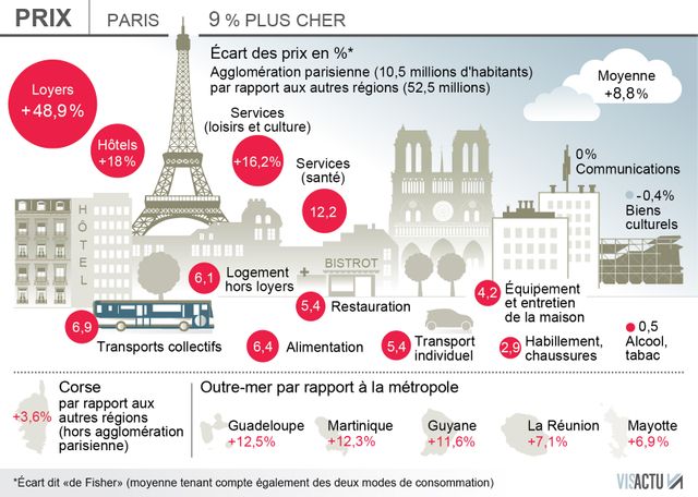 Les prix à la consommation à Paris, en Corse et dans les DOM.