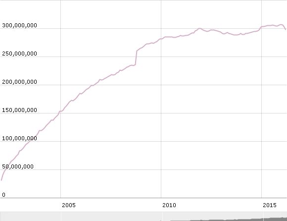 Evolution des euros en circulation en billet de 500 euros