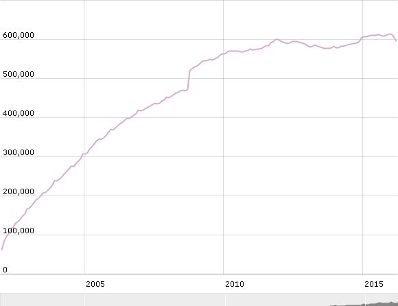 Evolution du nombre de billets de 500 euros, verticale en 2009