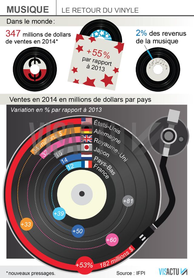 Le retour du vinyle (infographie)