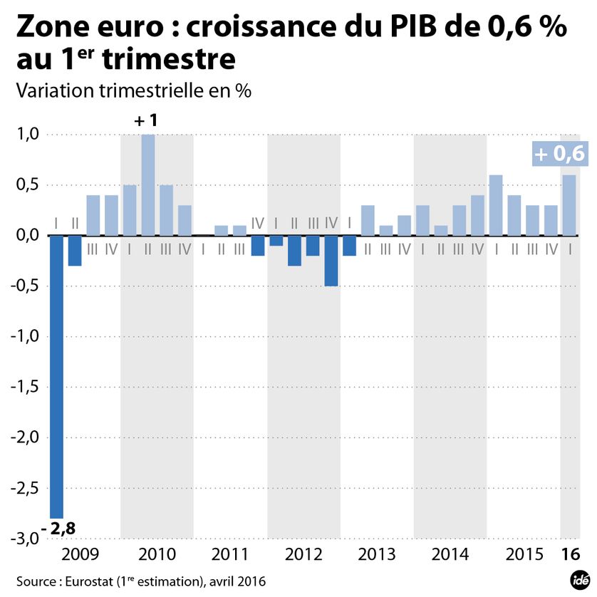 En volume, le PIB a retrouvé son niveau d'avant crise