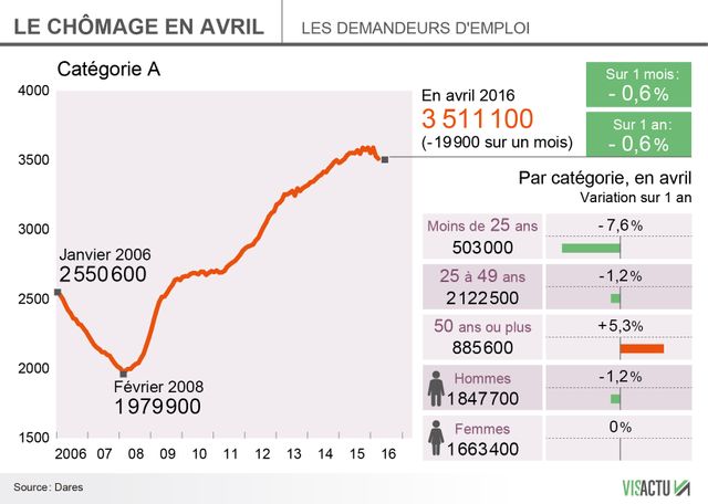 Nouvelle baisse du chômage en avril