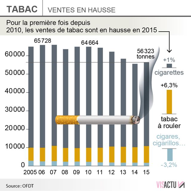 Les ventes de cigarettes en hausse en France en 2015