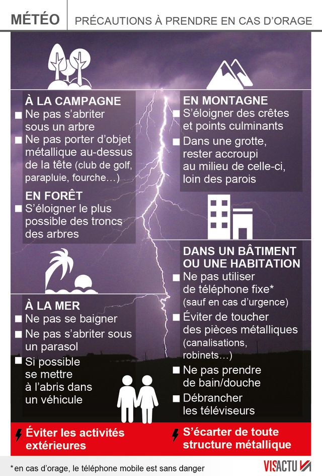 Précautions en cas d'orage