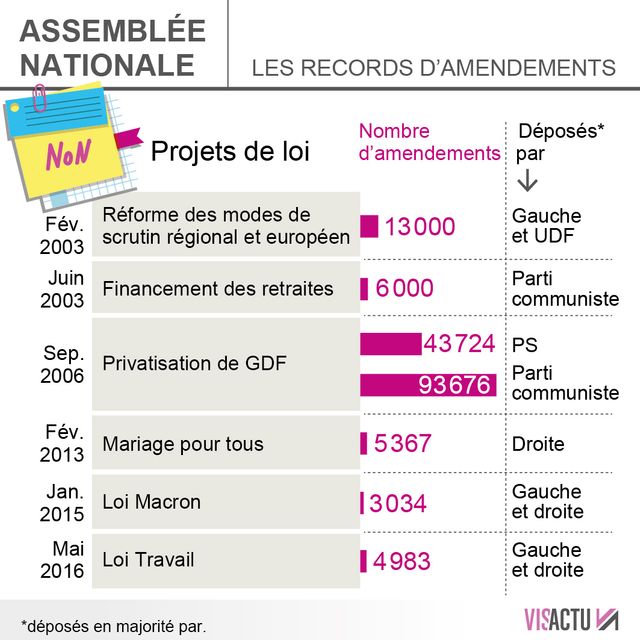 Amendements à la loi travail