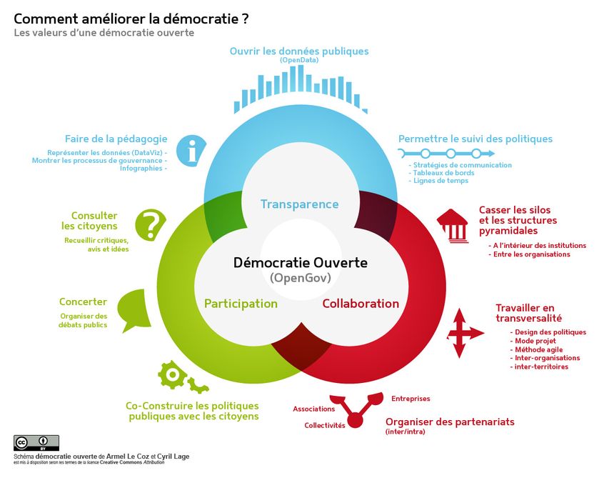Les principes de Démocratie ouverte