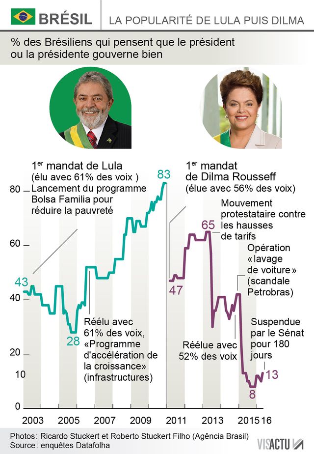 Les courbes de popularité de Lula et de Dilma Rousseff