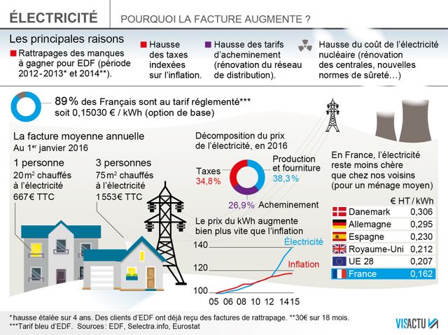 INFOGRAPHIE : La facture d'électricité va encore augmenter