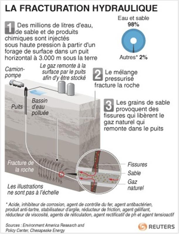 gaz de schiste: la fracturation hydraulique