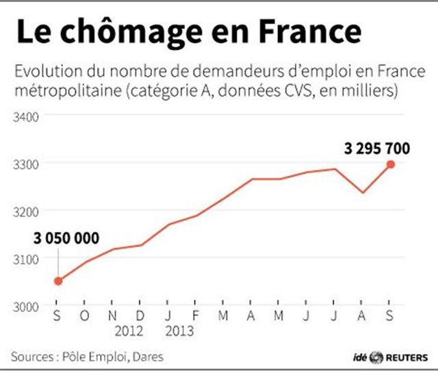le chômage en france