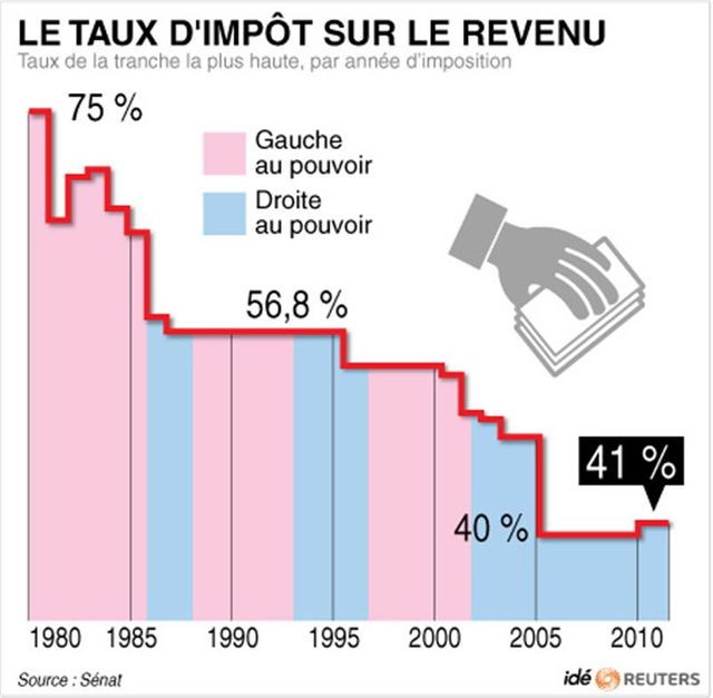 le taux d'impôt sur le revenu