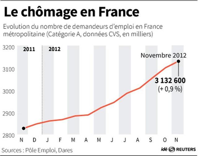 le chômage en france