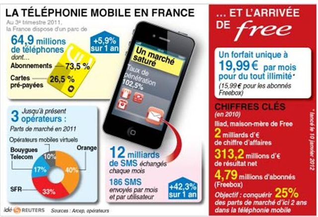 la téléphonie mobile en france