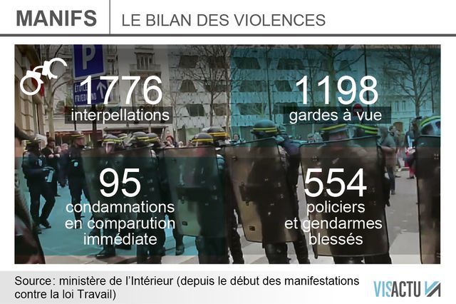 INFOGRAPHIE : Loi Travail : le bilan des violences dans les manifestations