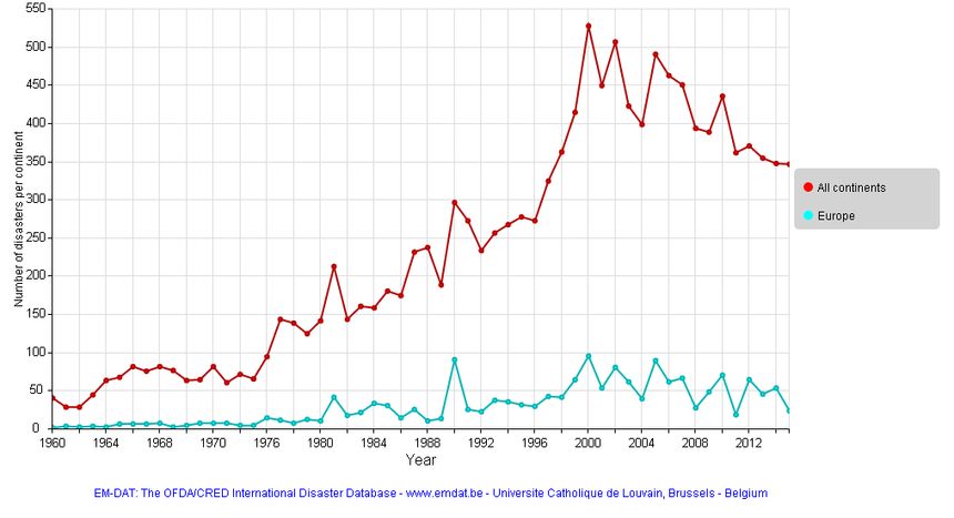 Nombre de désastres naturels dans le monde et en Europe entre 1960 et 2014