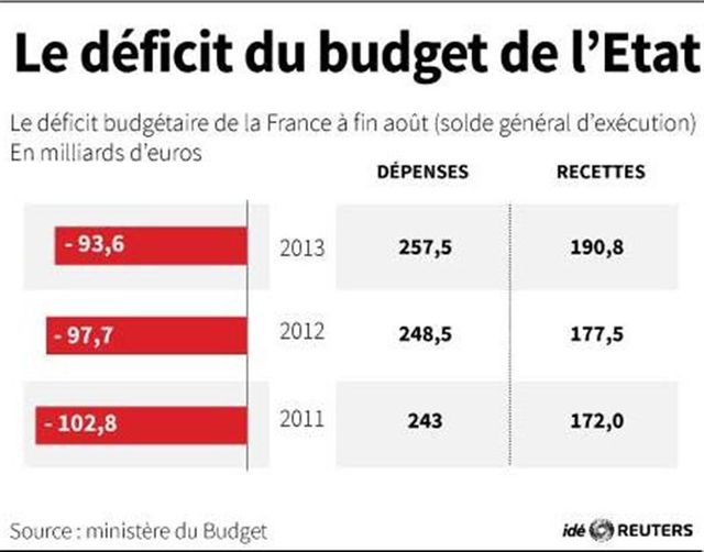 le déficit du budget de l'état