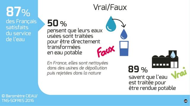 L'eau du robinet vue par les Français