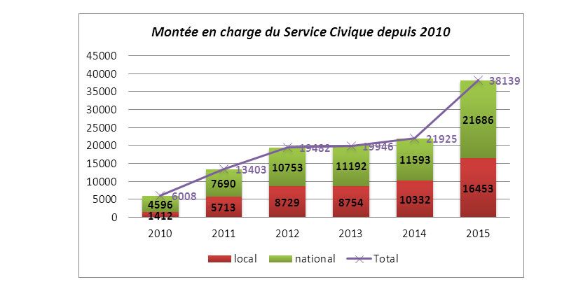Montée en charge du Service Civique