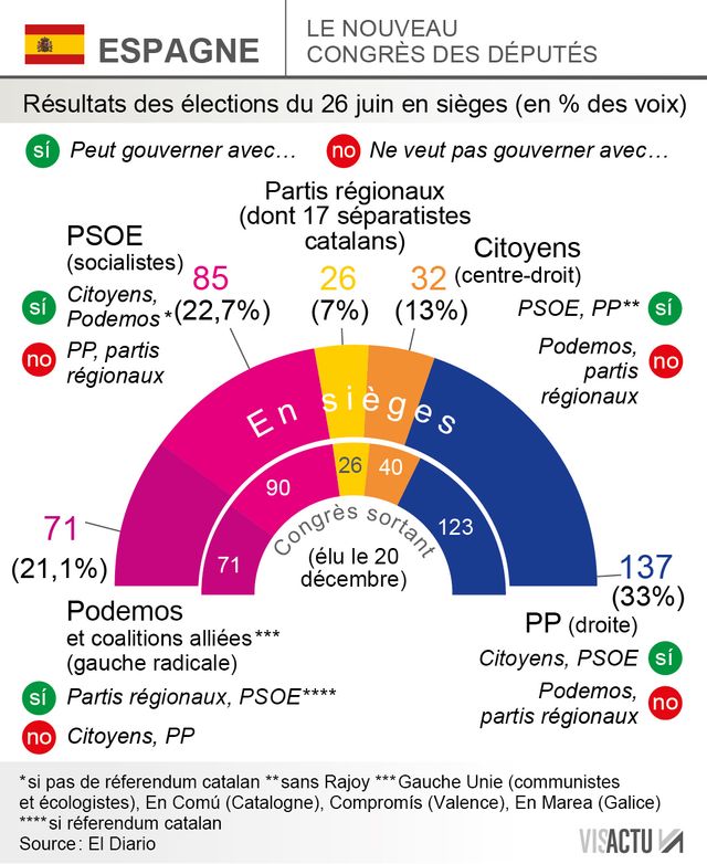 Résultats des législatives en Espagne