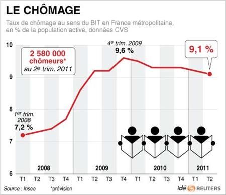 le chômage