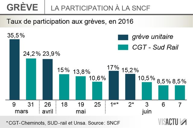 Le taux de grévistes à la SNCF ce mardi