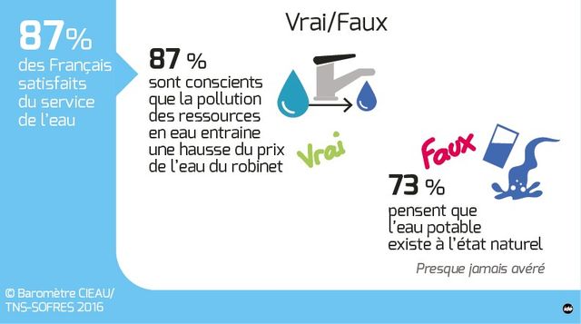 L'eau du robinet vue par les Français