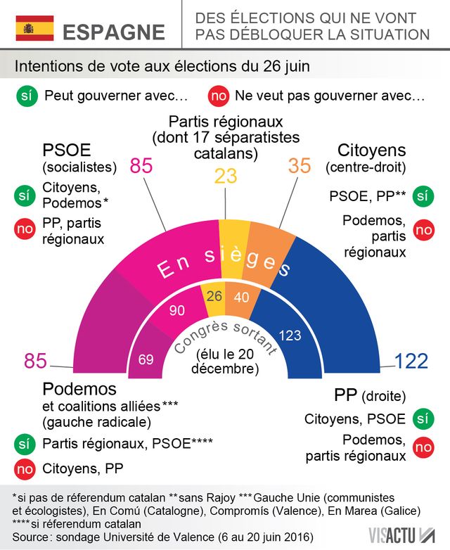 Espagne : les intentions de vote pour dimanche