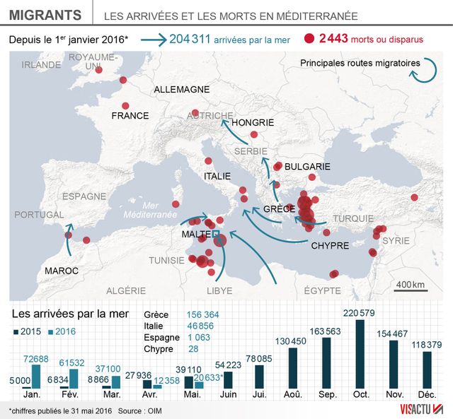 Arrivées de migrants en Europe