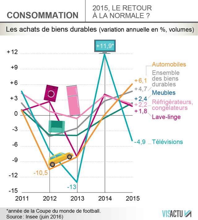 Consommation