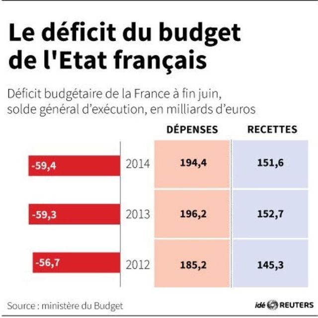 le déficit du budget de l'état français
