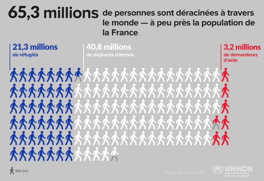 Détail des personnes déracinées dans le monde en 2015