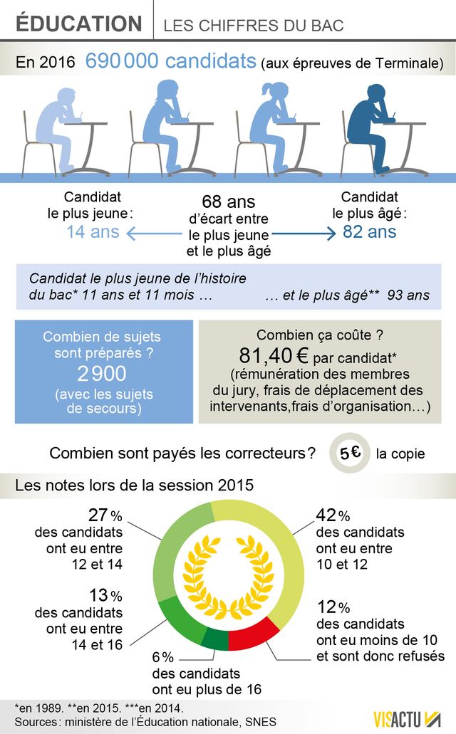 Les chiffres du bac