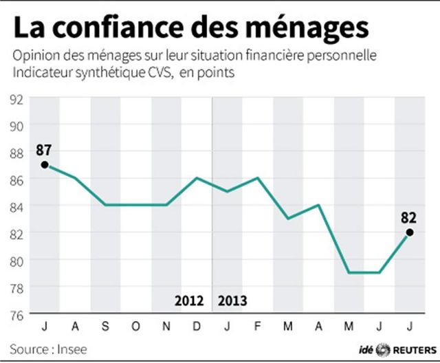 la confiance des ménages